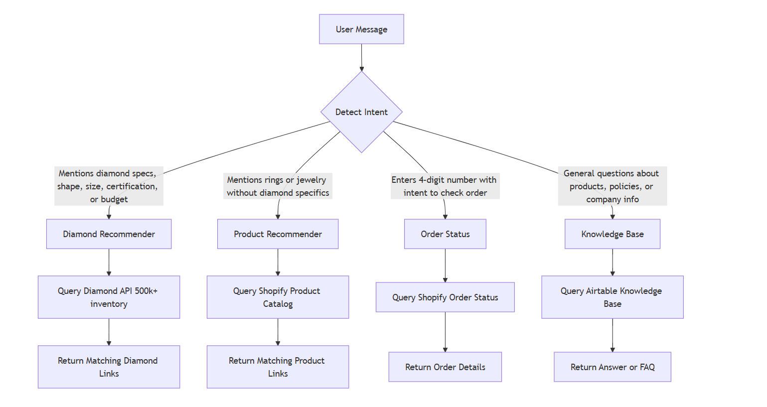 Intent Detection Flow Diagram