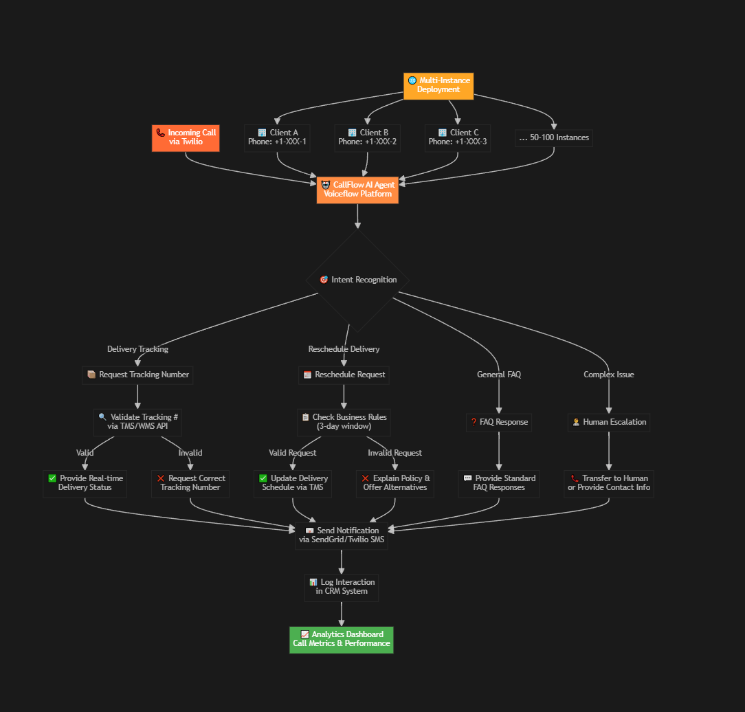 CallFlow Logistics AI Voice Agent Workflow
